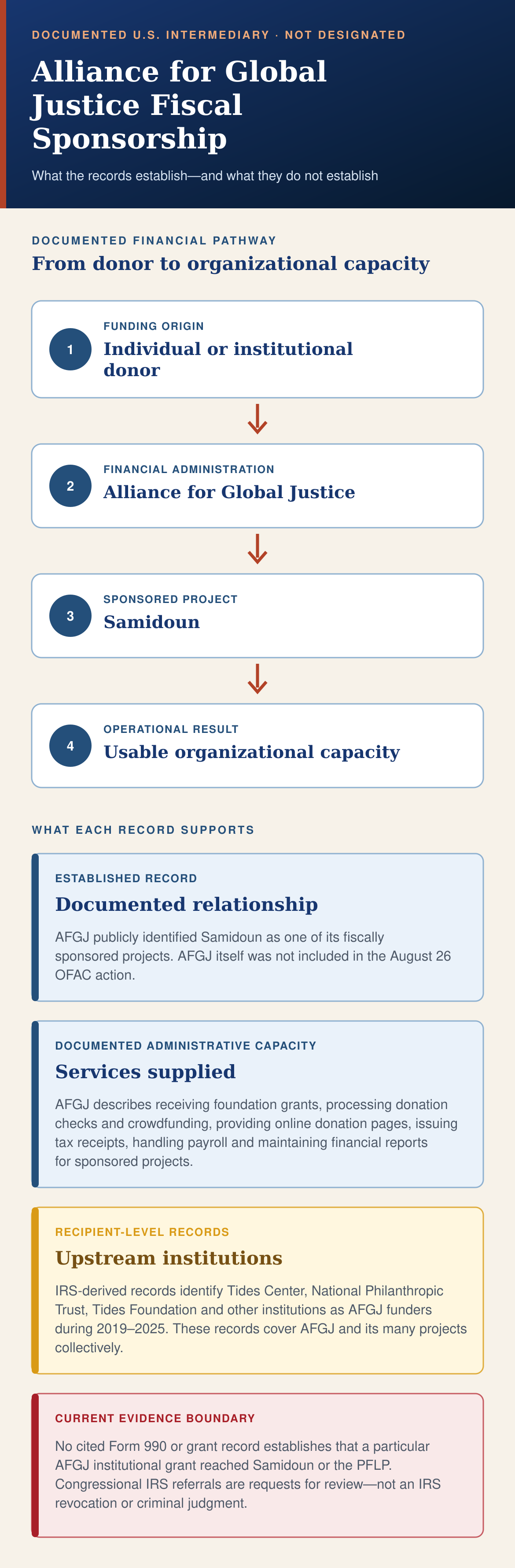 Portrait evidence map tracing an individual or institutional donor through Alliance for Global Justice financial administration to a Samidoun sponsored project and usable organizational capacity, with documented evidence and limitations.