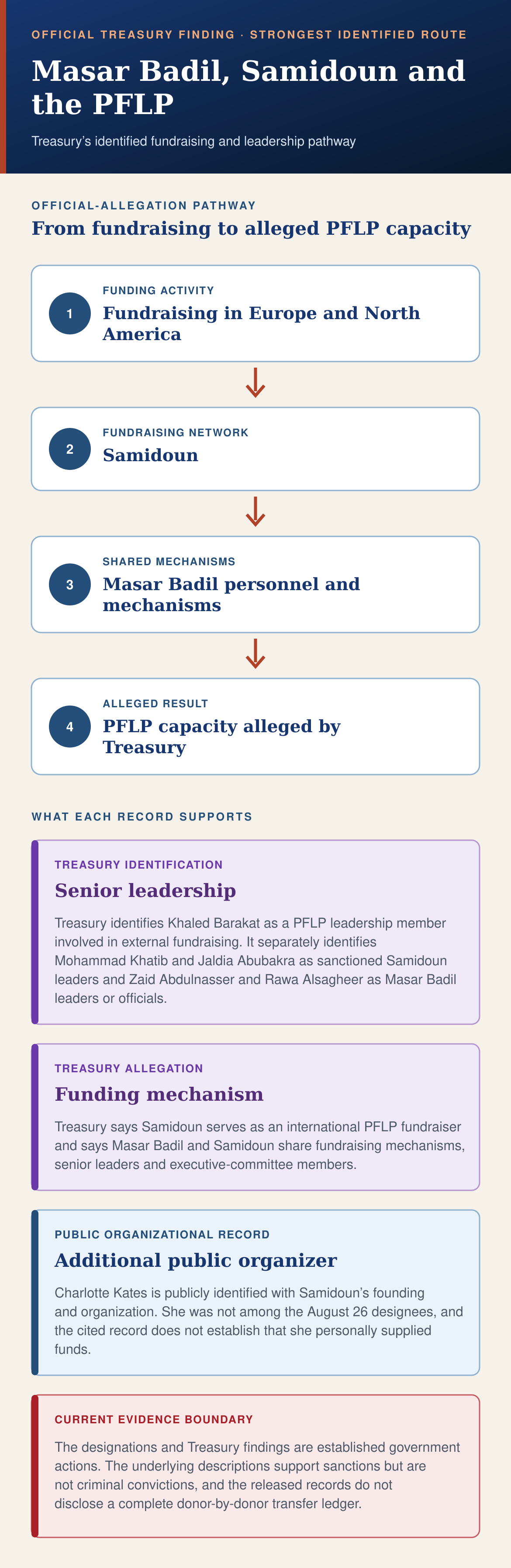 Portrait Treasury evidence map tracing fundraising in Europe and North America through Samidoun and shared Masar Badil mechanisms to PFLP capacity alleged by Treasury, with named leadership and evidence limitations.